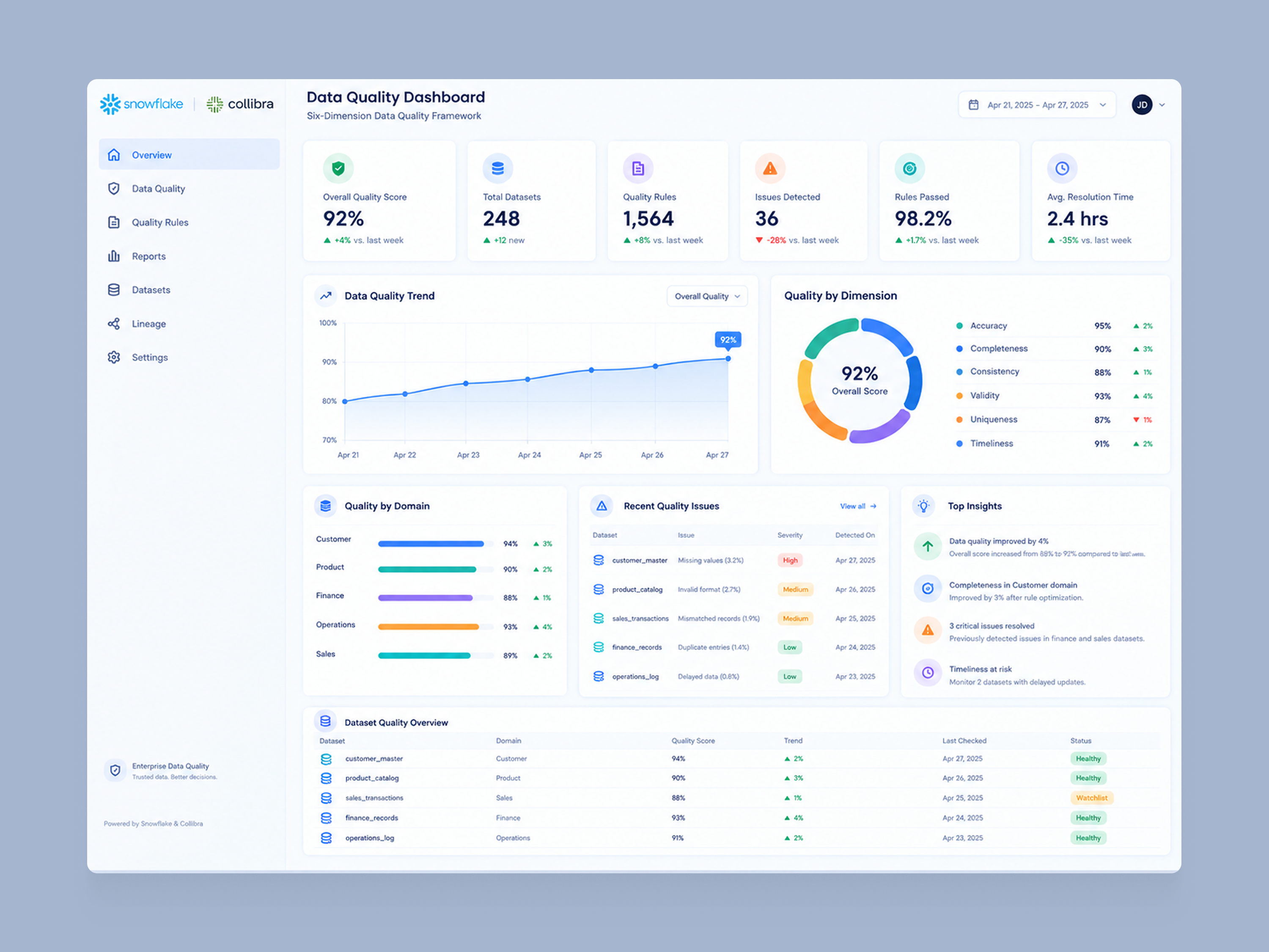 Enterprise Data Quality Analysis